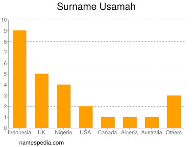 Surname Usamah