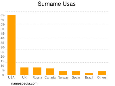 Surname Usas