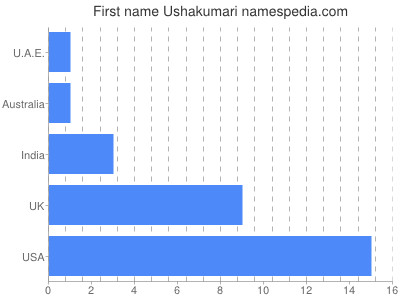 Given name Ushakumari