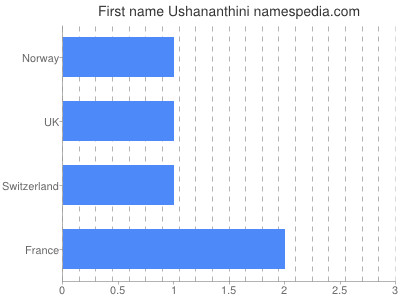 Given name Ushananthini
