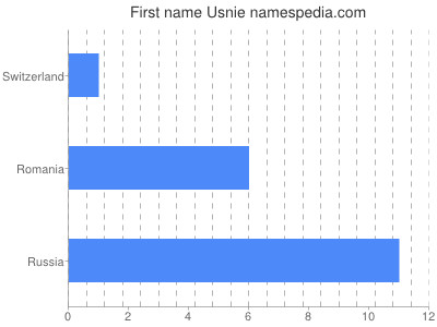 Given name Usnie