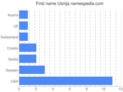 Given name Usnija