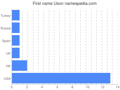 Given name Uson