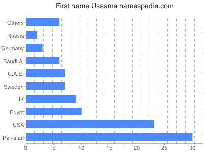 Given name Ussama