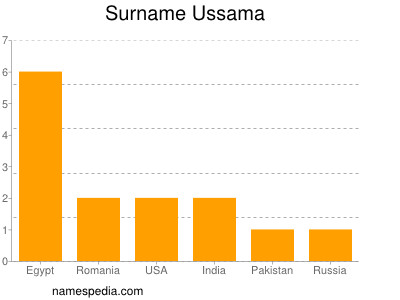 Surname Ussama