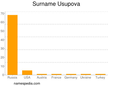 Surname Usupova