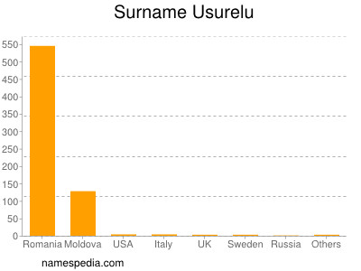 Surname Usurelu