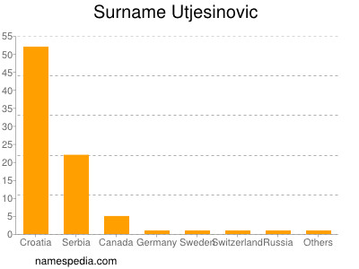 Surname Utjesinovic