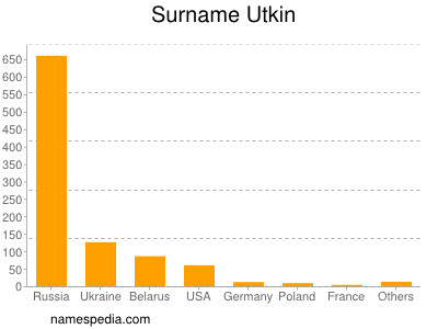 Surname Utkin