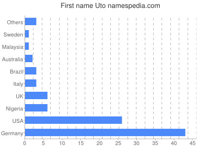Given name Uto