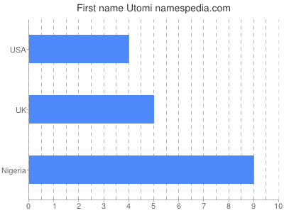 Given name Utomi