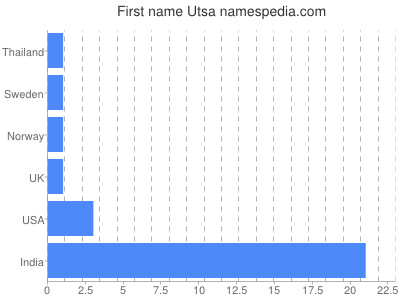 Given name Utsa