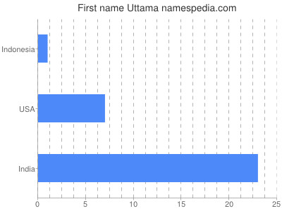 Given name Uttama