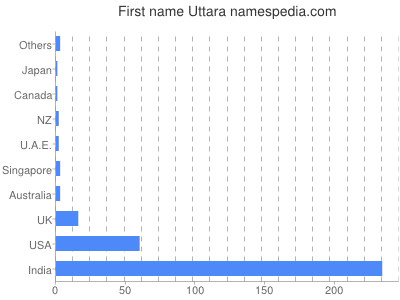 Given name Uttara