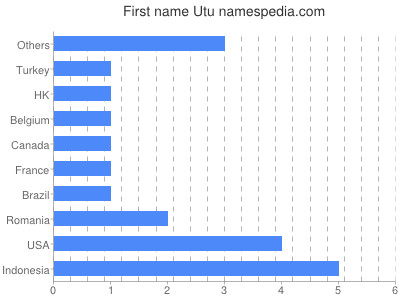 Given name Utu