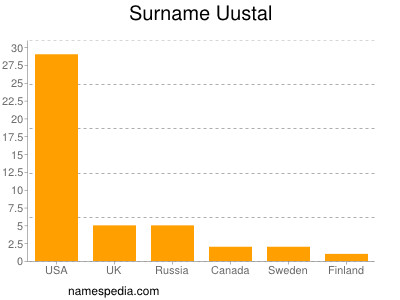 Surname Uustal
