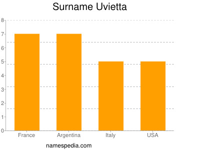Surname Uvietta