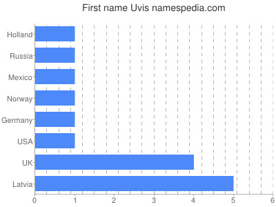 Given name Uvis
