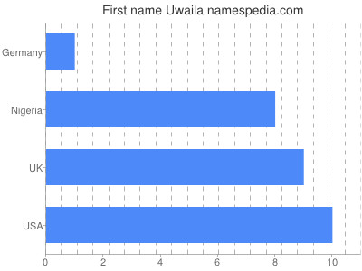 Given name Uwaila