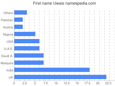 Given name Uwais