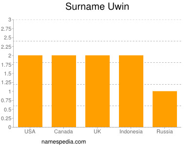 Surname Uwin
