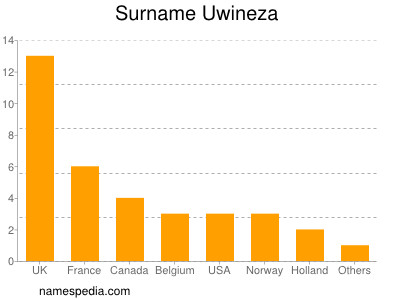 Surname Uwineza