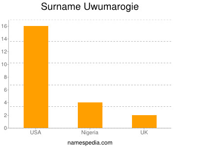 Surname Uwumarogie