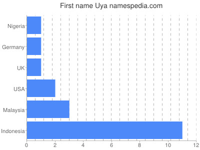 Given name Uya