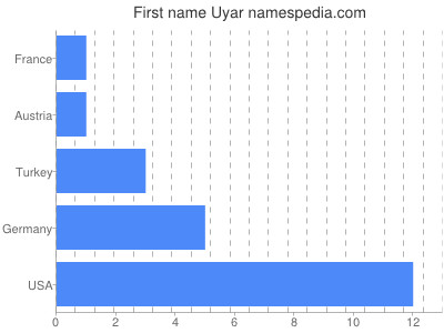 Given name Uyar