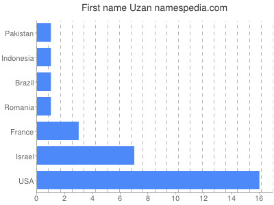 Given name Uzan
