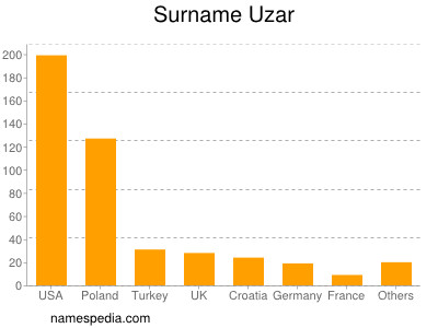 Surname Uzar