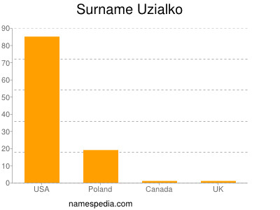 Surname Uzialko