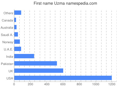Given name Uzma