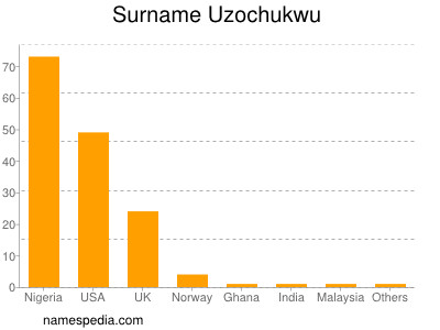 Surname Uzochukwu