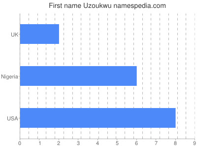 Given name Uzoukwu