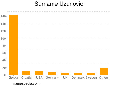 Surname Uzunovic