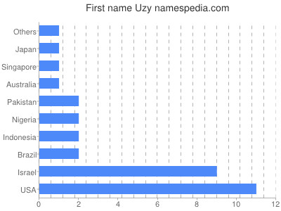 Given name Uzy