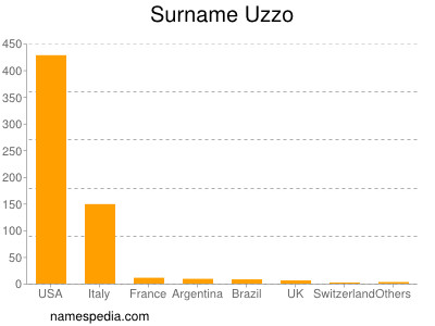 Surname Uzzo