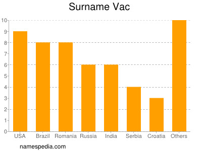 Surname Vac