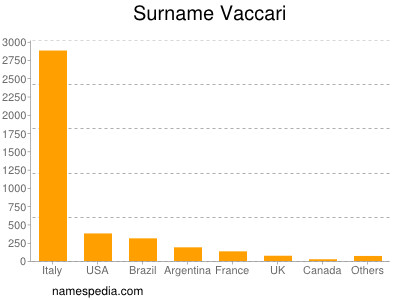 Surname Vaccari