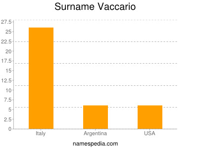 Surname Vaccario
