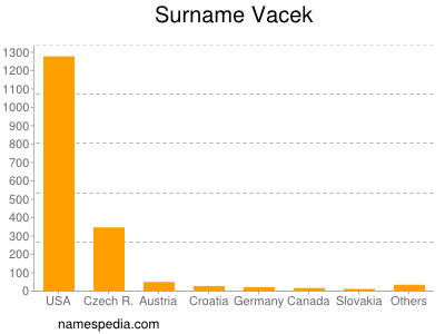 Surname Vacek