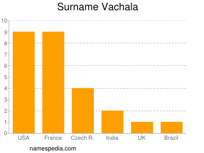 Surname Vachala