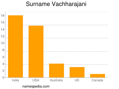 Surname Vachharajani