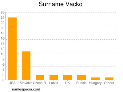 Surname Vacko