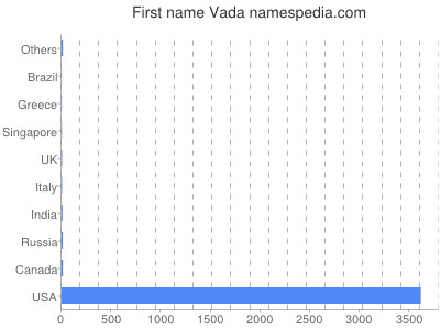 Given name Vada