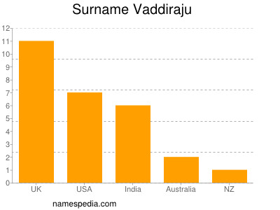 Surname Vaddiraju