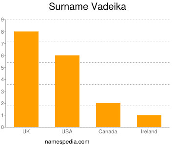 Surname Vadeika