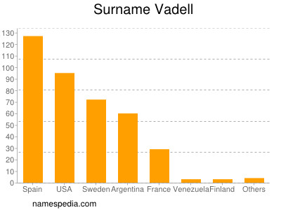 Surname Vadell