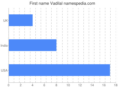 Given name Vadilal